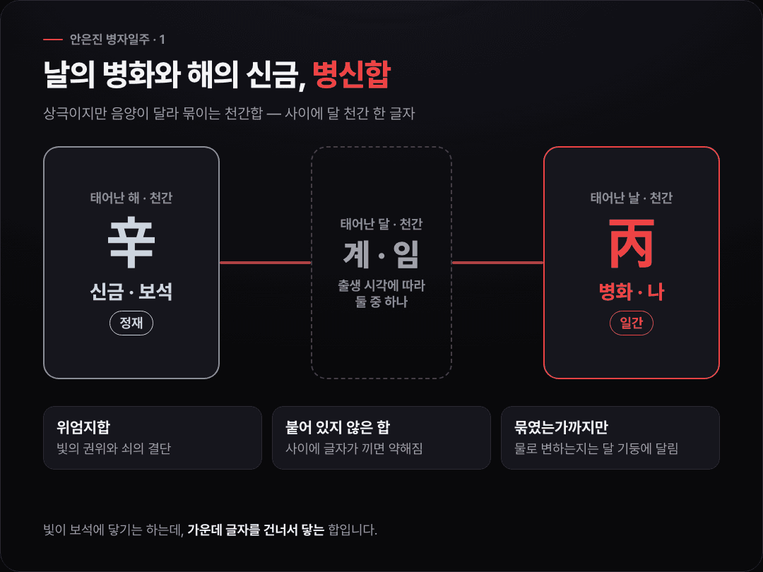 안은진 원국의 병신합 도식 — 해 천간 신금(정재)과 날 천간 병화(일간)가 달 천간 한 글자를 사이에 두고 합으로 이어진다. 상극이지만 음양이 달라 묶이는 위엄지합