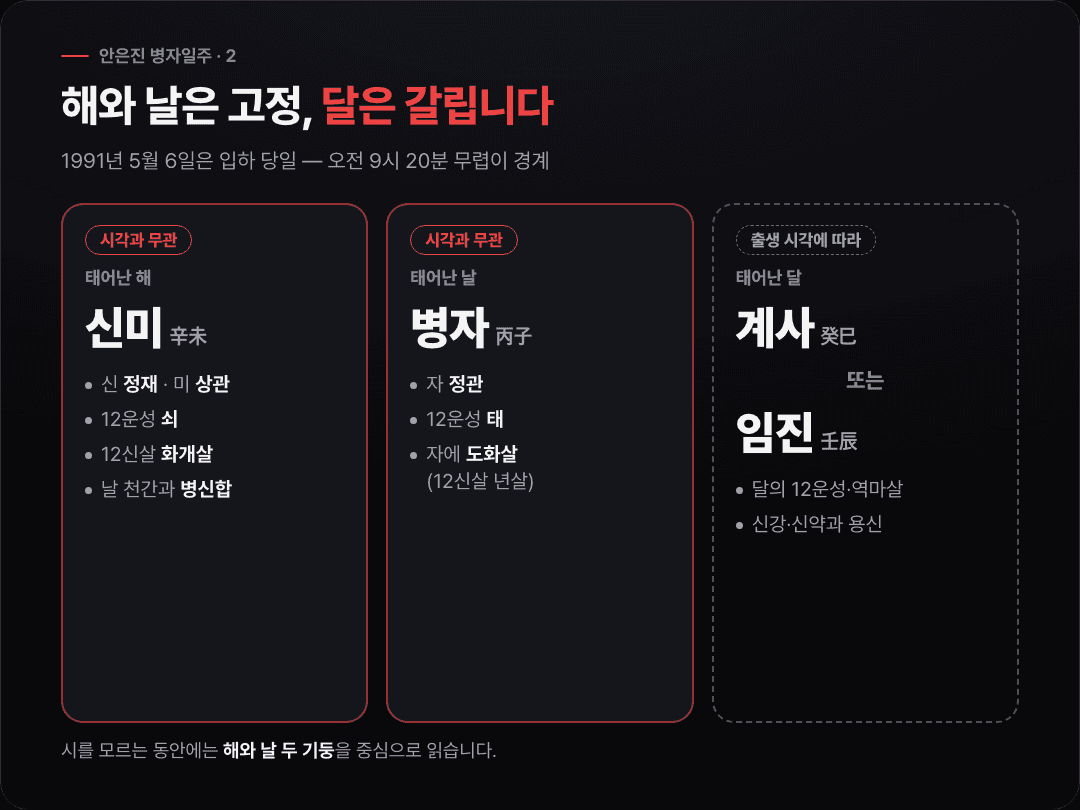 출생 시각과 무관하게 고정되는 해 기둥 신미·날 기둥 병자와, 입하 경계에 따라 계사 또는 임진으로 바뀌는 달 기둥을 나눈 표