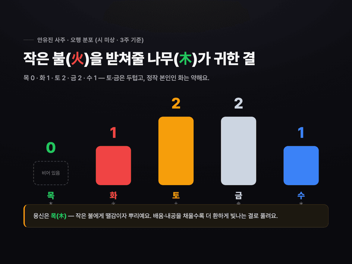 안유진 오행 분포 — 화 1, 토 2, 금 2, 수 1, 목 0. 용신은 목.