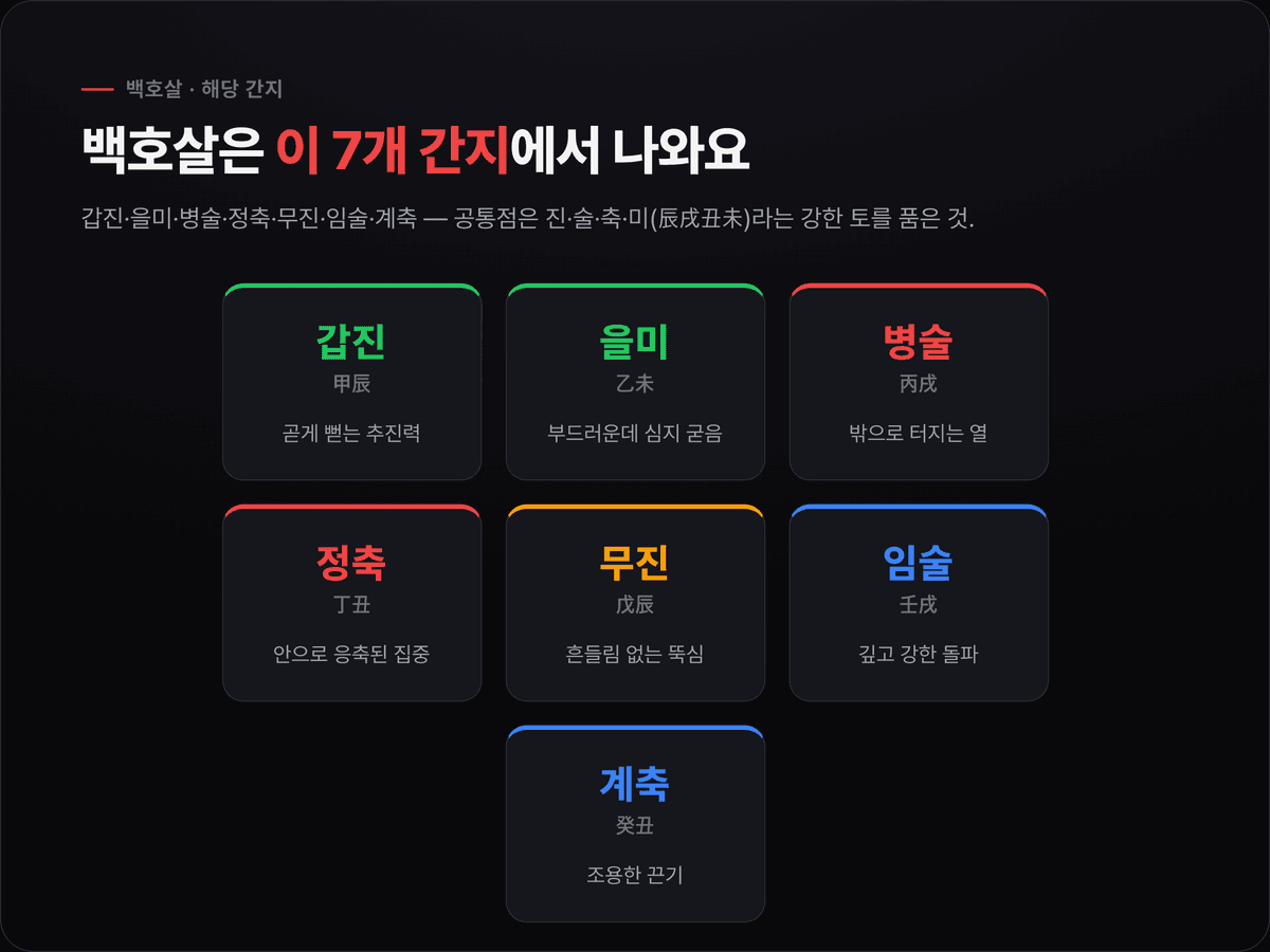 백호살에 해당하는 7개 간지(갑진·을미·병술·정축·무진·임술·계축)를 오행 색으로 구분해 보여주는 카드형 표