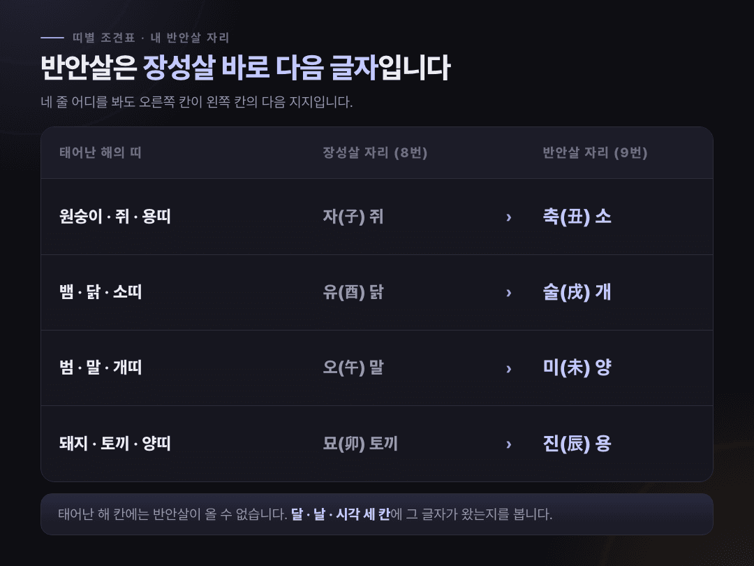 띠별 반안살 조견표 — 네 줄 모두 반안살 자리가 장성살 자리 바로 다음 지지
