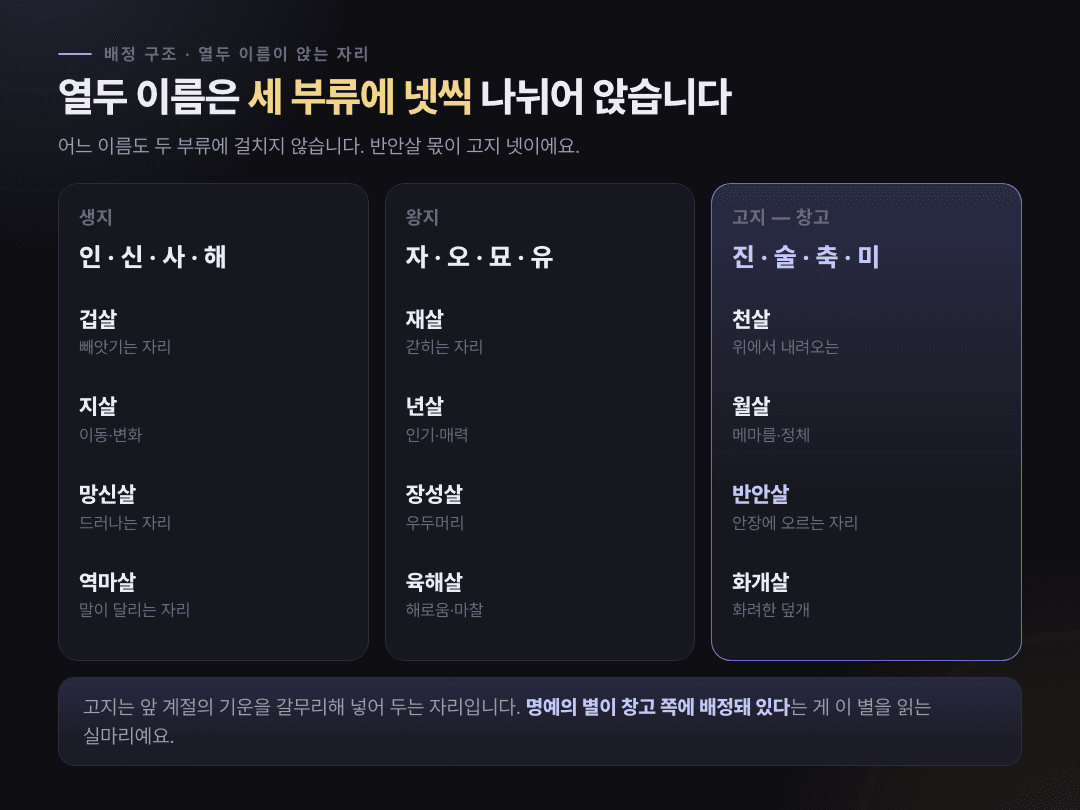 12신살 열두 이름이 생지·왕지·고지 세 부류에 넷씩 나뉘어 배정된 표
