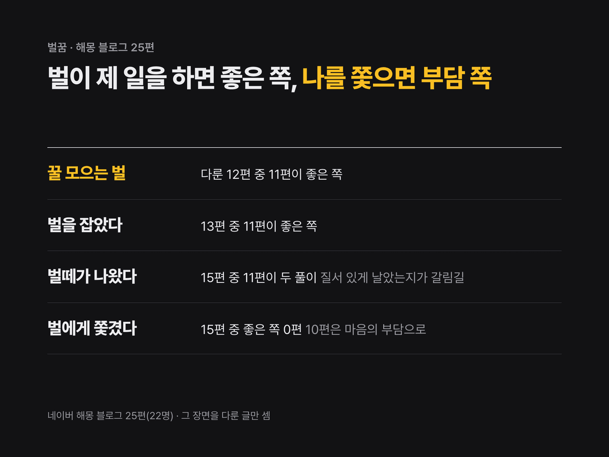 꿀 모으는 벌, 손으로 잡은 벌, 벌떼, 쫓아온 벌 네 장면을 해몽 글들이 어느 쪽으로 적었는지 줄마다 적은 카드