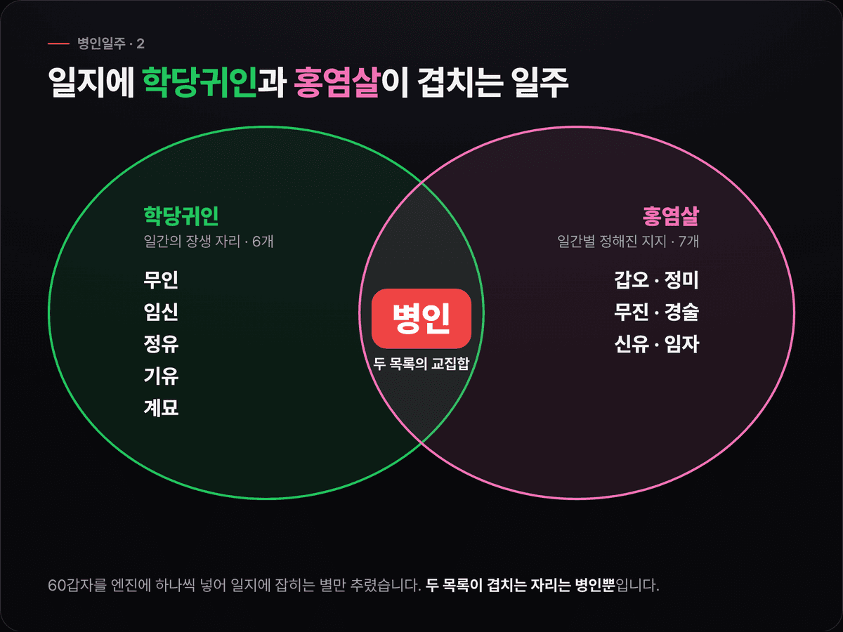일지에 학당귀인이 앉는 여섯 일주와 일지에 홍염살이 앉는 일곱 일주를 두 원으로 그리고, 두 원이 겹치는 자리에 병인 하나만 들어간 도식