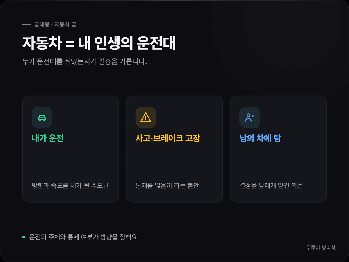 자동차 꿈을 내가 운전(주도권), 사고·브레이크 고장(통제 상실), 남의 차에 탑승(의존·끌려감) 세 갈래로 나눈 도식 카드