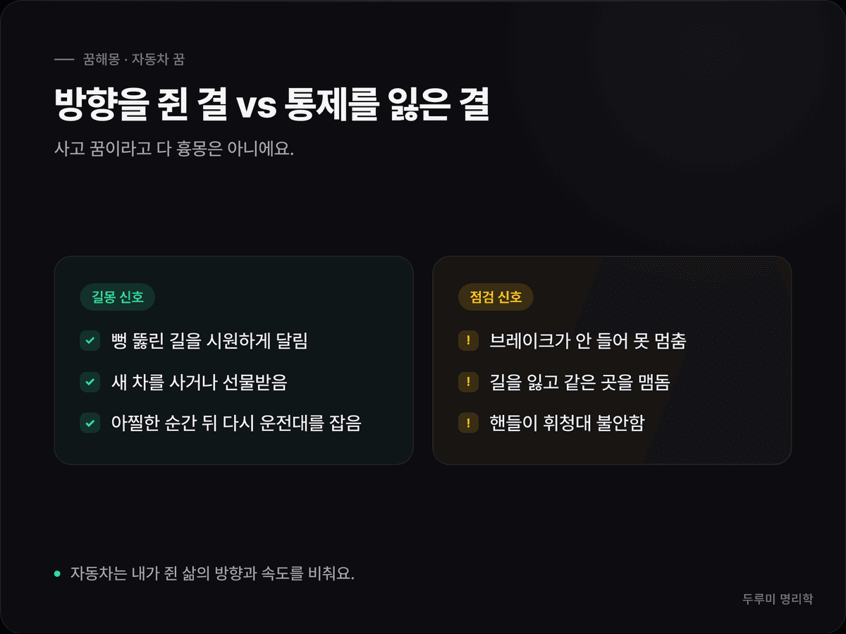 자동차 꿈을 길몽 신호(시원한 운전·새 차)와 점검 신호(브레이크 고장·길 잃음)로 나눠 정리한 비교 카드