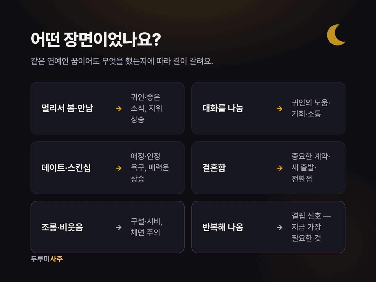 연예인 꿈 장면별 해석을 정리한 카드 — 보다·대화·데이트·결혼·조롱·반복