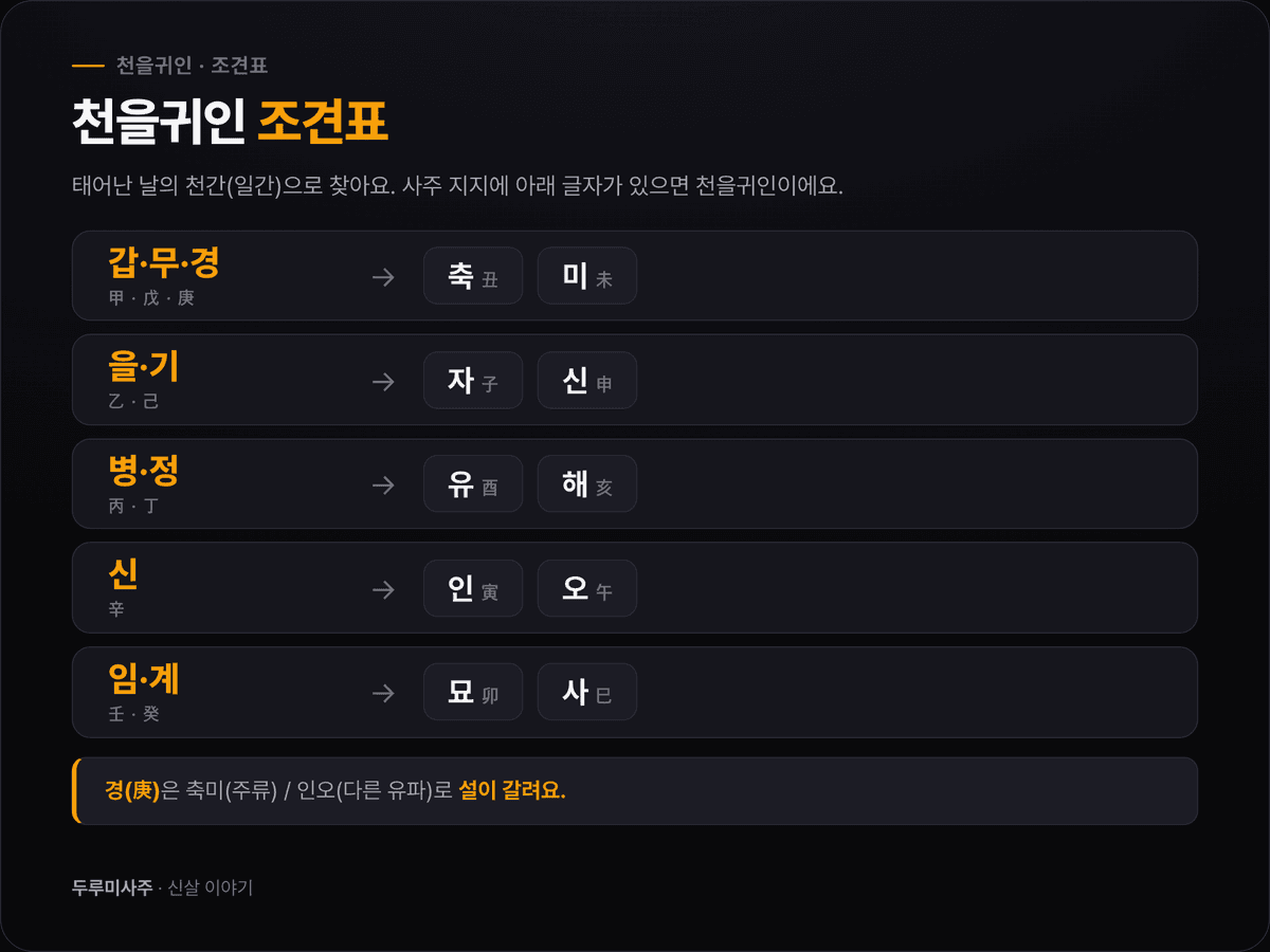 일간별 천을귀인 조견표 시각화 — 갑무경은 축미, 을기는 자신, 병정은 유해, 신은 인오, 임계는 묘사로 짝지어진 표