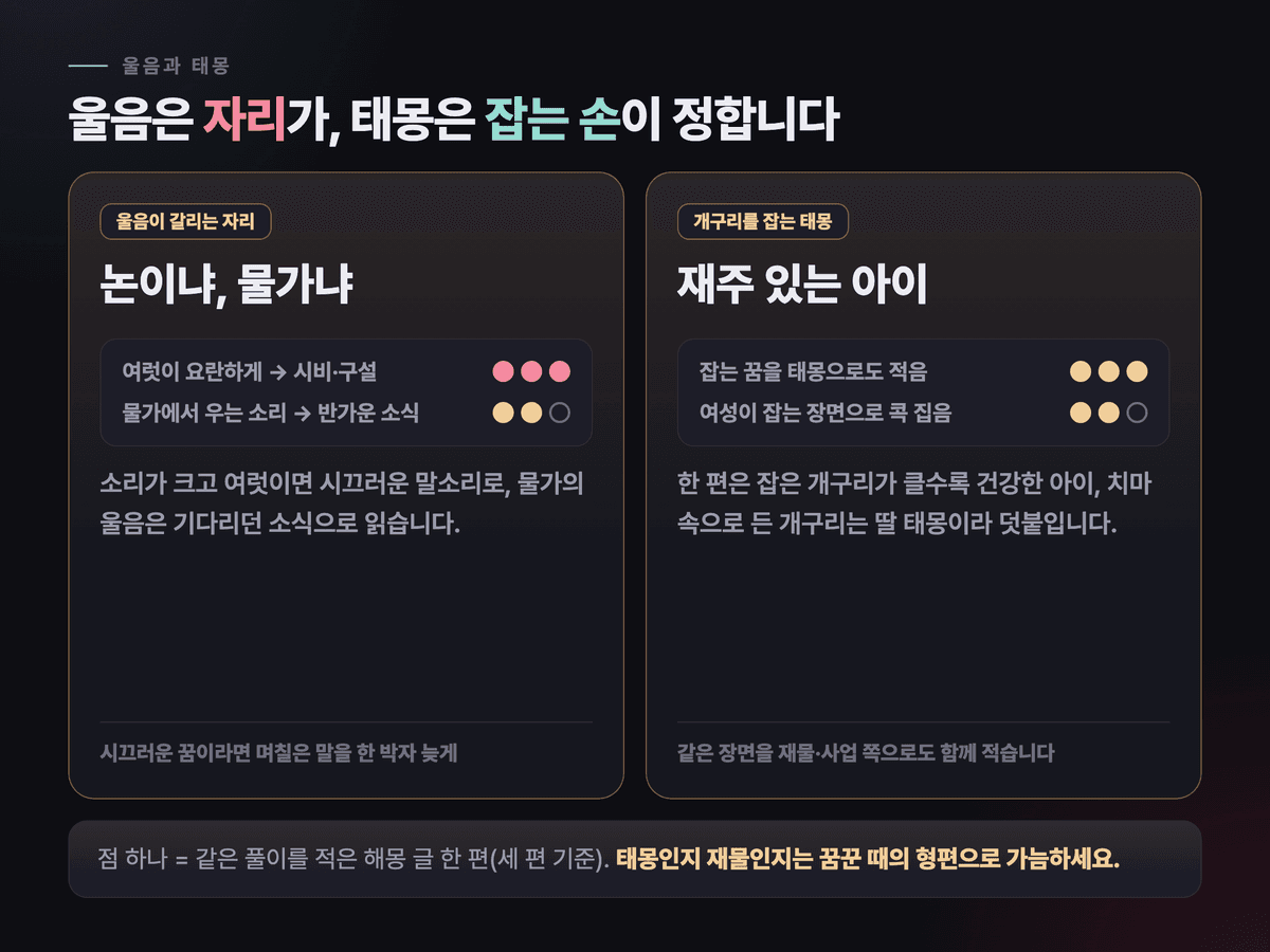 논에서 요란하게 우는 개구리와 물가에서 우는 개구리의 풀이 차이, 그리고 개구리를 잡는 태몽 풀이를 나란히 정리한 카드