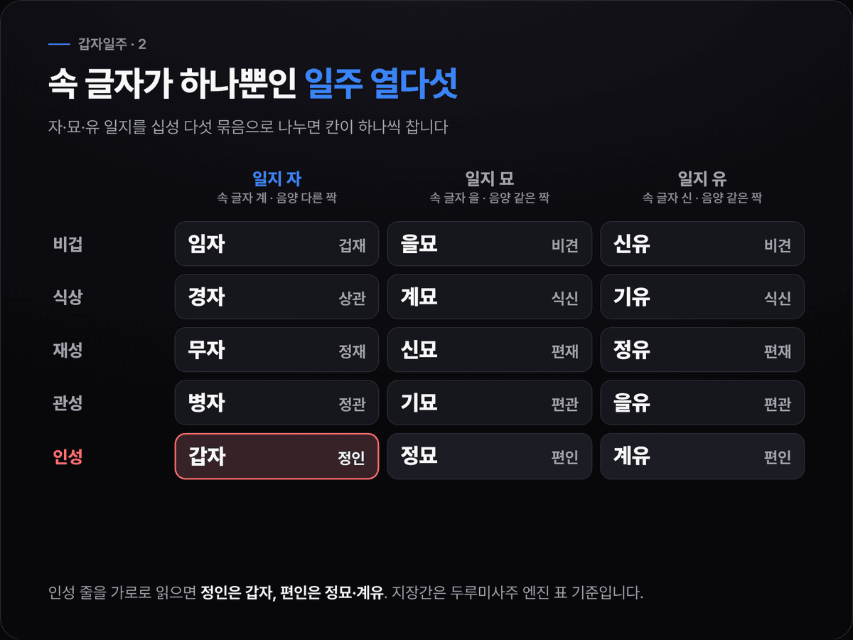 지장간이 한 글자뿐인 자·묘·유 일지의 열다섯 일주를 비겁·식상·재성·관성·인성 다섯 줄로 나눈 격자, 인성 줄에서 갑자만 정인이고 정묘·계유는 편인으로 표시한 도식
