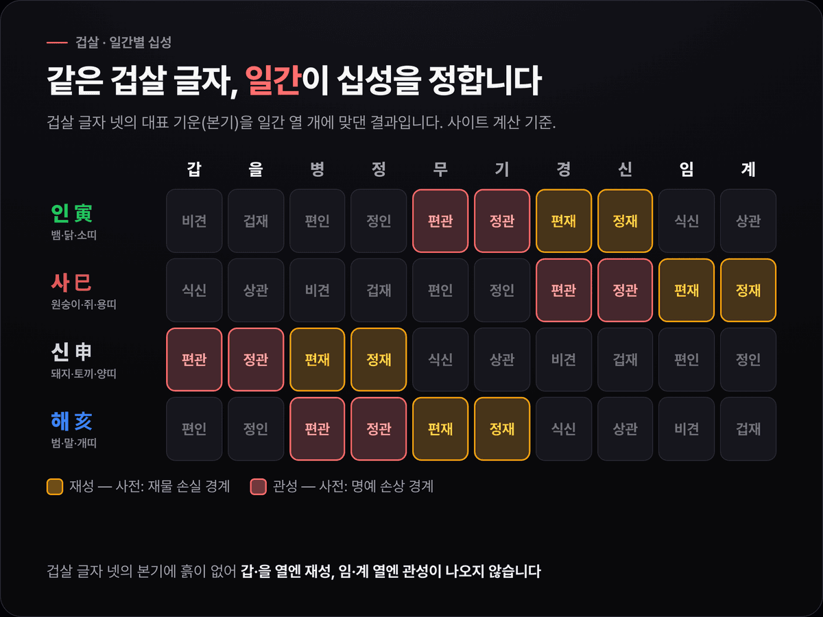 겁살 글자 인·사·신·해 네 줄과 일간 열 개를 가로세로로 놓고, 각 칸을 재성·관성·그 밖의 십성으로 색칠해 갑·을 열에는 재성이, 임·계 열에는 관성이 없는 것을 보여 주는 격자 카드