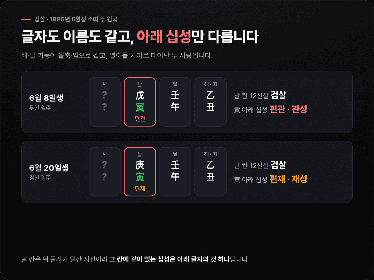1985년 6월 8일생과 6월 20일생 소띠 두 원국을 위아래로 놓고, 해·달 기둥은 을축·임오로 같고 날 칸 인 글자에 둘 다 겁살이 붙지만 칸 아래 십성은 편관과 편재로 갈리는 것을 표시한 카드