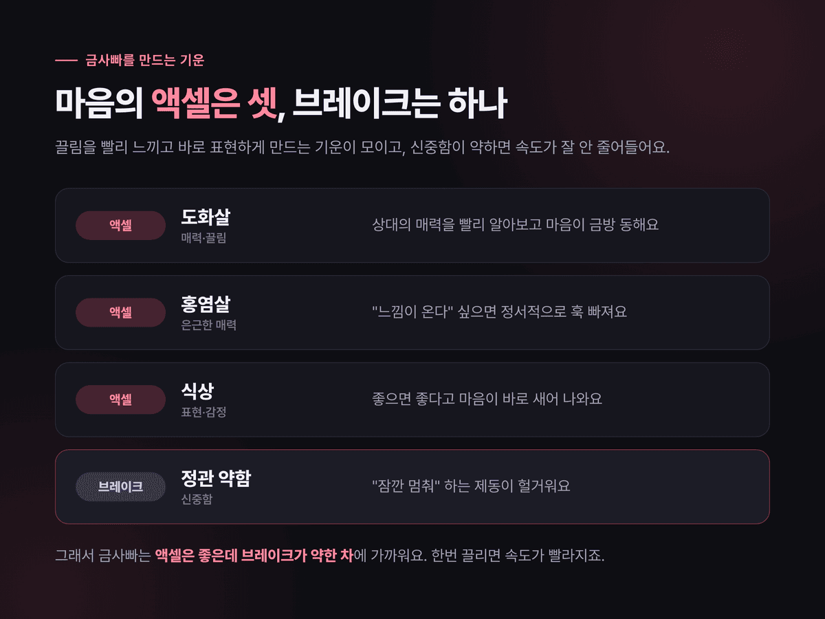 금사빠를 만드는 네 가지 기운을 액셀과 브레이크에 비유한 설명 카드 — 도화살·홍염살·식상은 액셀, 약한 정관은 헐거운 브레이크