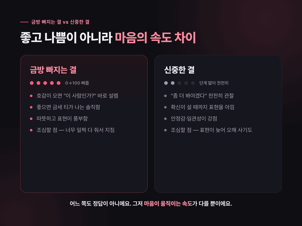 금방 빠지는 결과 신중한 결을 마음의 속도로 비교한 설명 카드 — 둘 다 좋고 나쁨이 아니라 속도의 차이