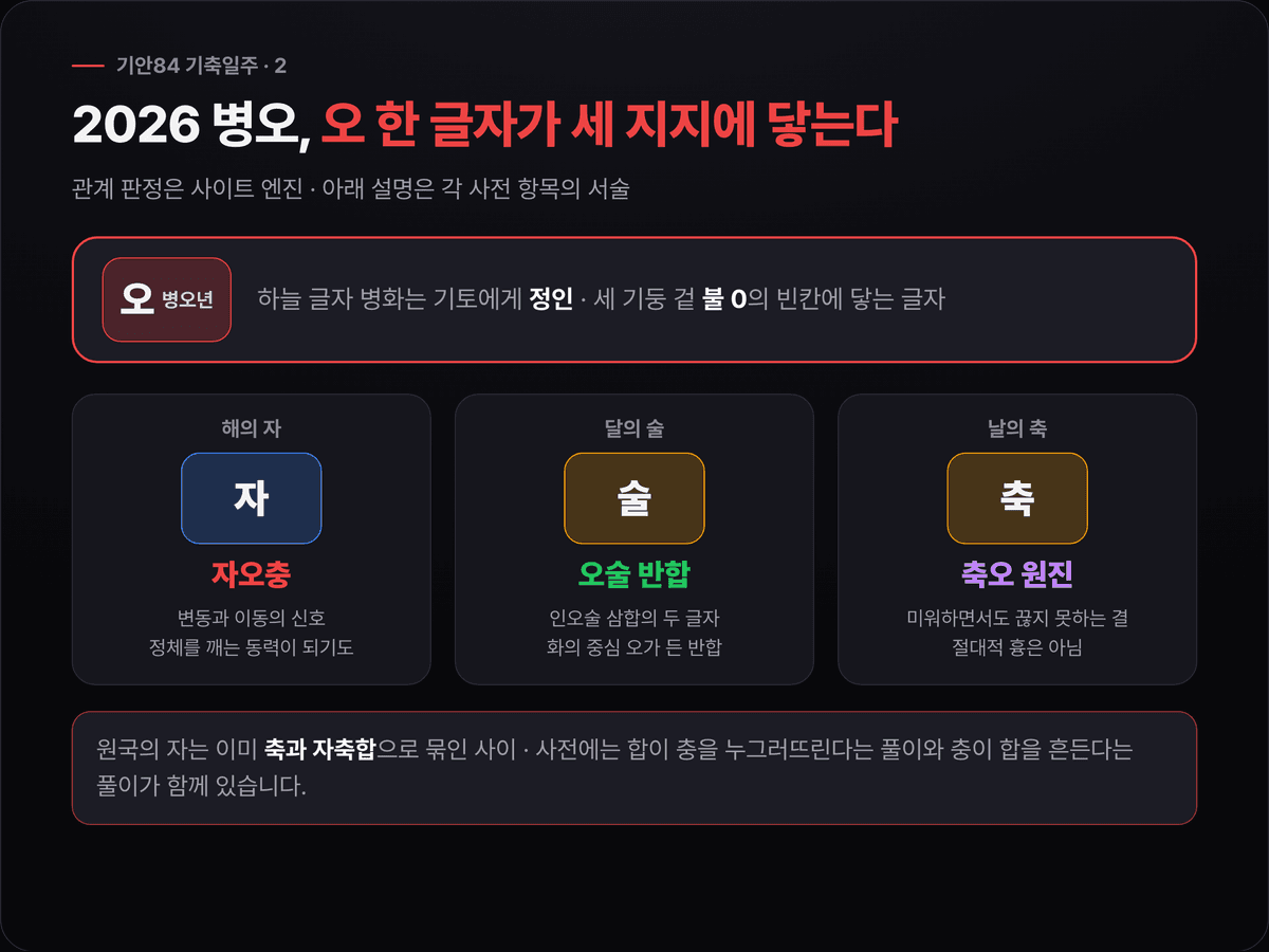 2026년 병오 세운의 오가 기안84 원국의 해 자와 자오충, 달 술과 오술 반합, 날 축과 축오원진으로 이어지고, 자와 축 사이의 자축합이 함께 표시된 관계도