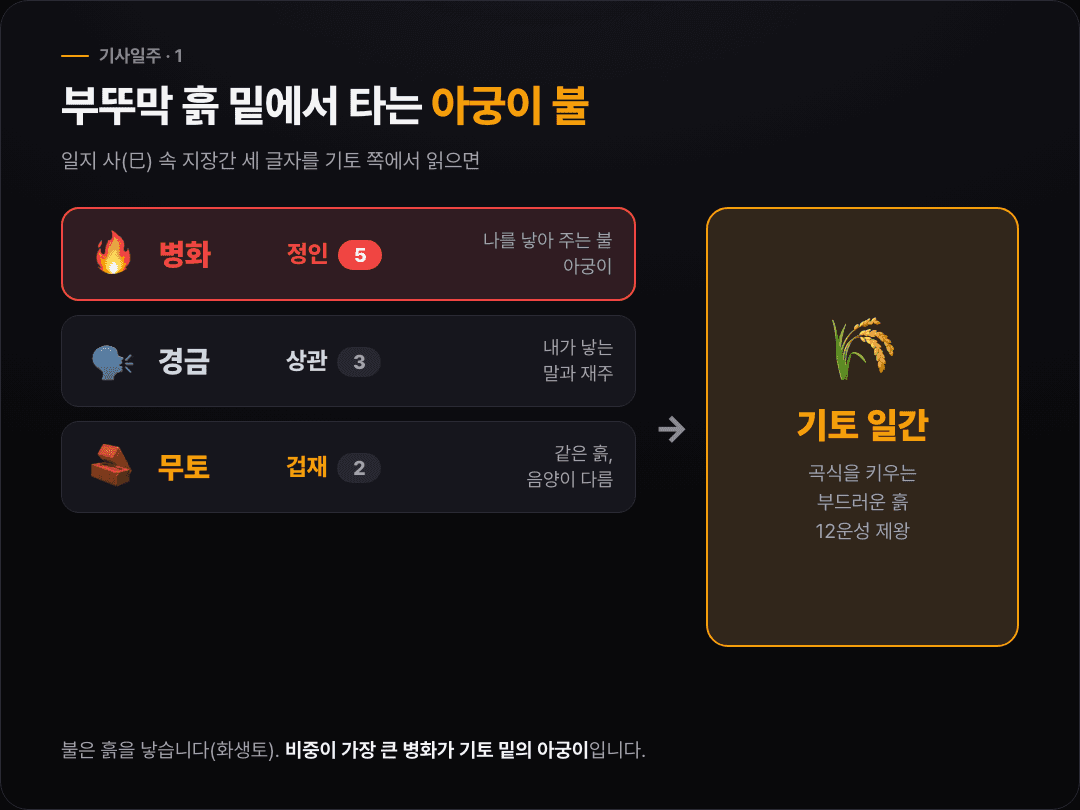 기사일주의 일지 사 안에 든 병화 정인 5, 경금 상관 3, 무토 겁재 2가 기토 일간을 받치는 구조를 아궁이와 부뚜막 흙에 빗댄 도식