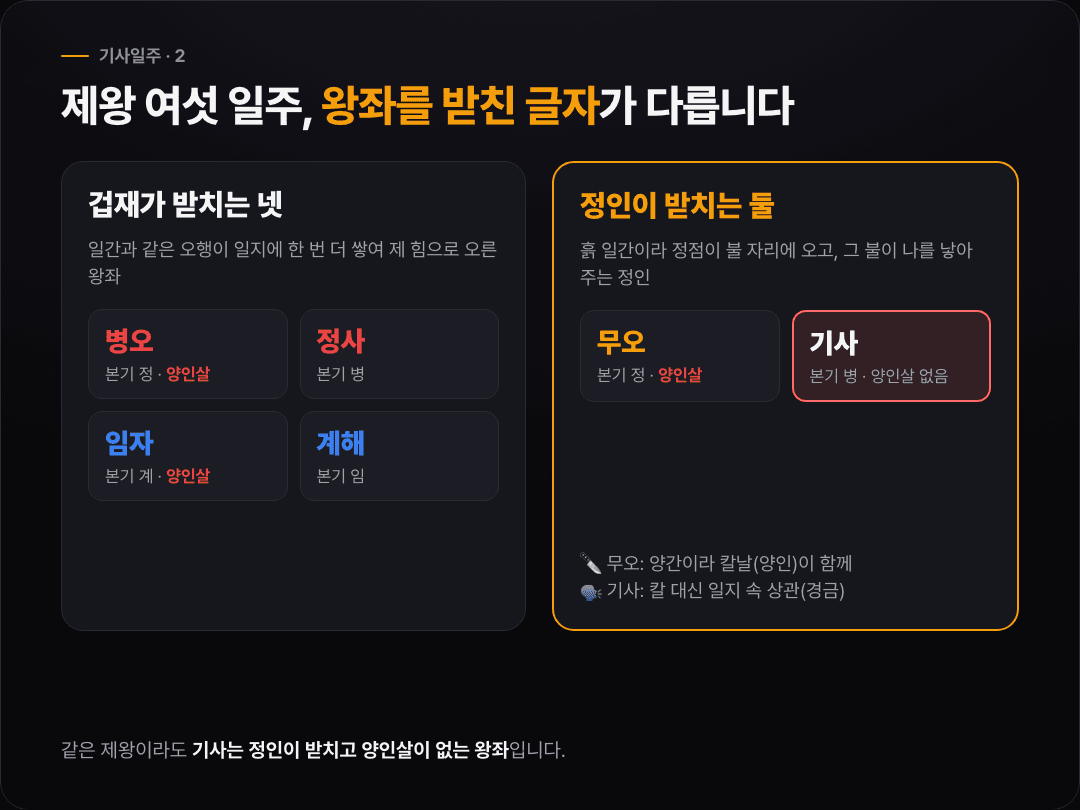 12운성이 제왕인 여섯 일주를 일지 본기가 겁재인 병오·정사·임자·계해와 정인인 무오·기사로 나누고, 양인살이 있는 병오·임자·무오를 표시한 도식