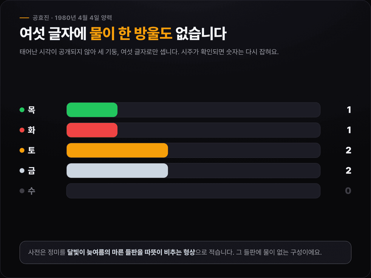 공효진의 세 기둥 여섯 글자 오행 분포를 막대로 보여주는 카드 — 목 1, 화 1, 토 2, 금 2, 수 0