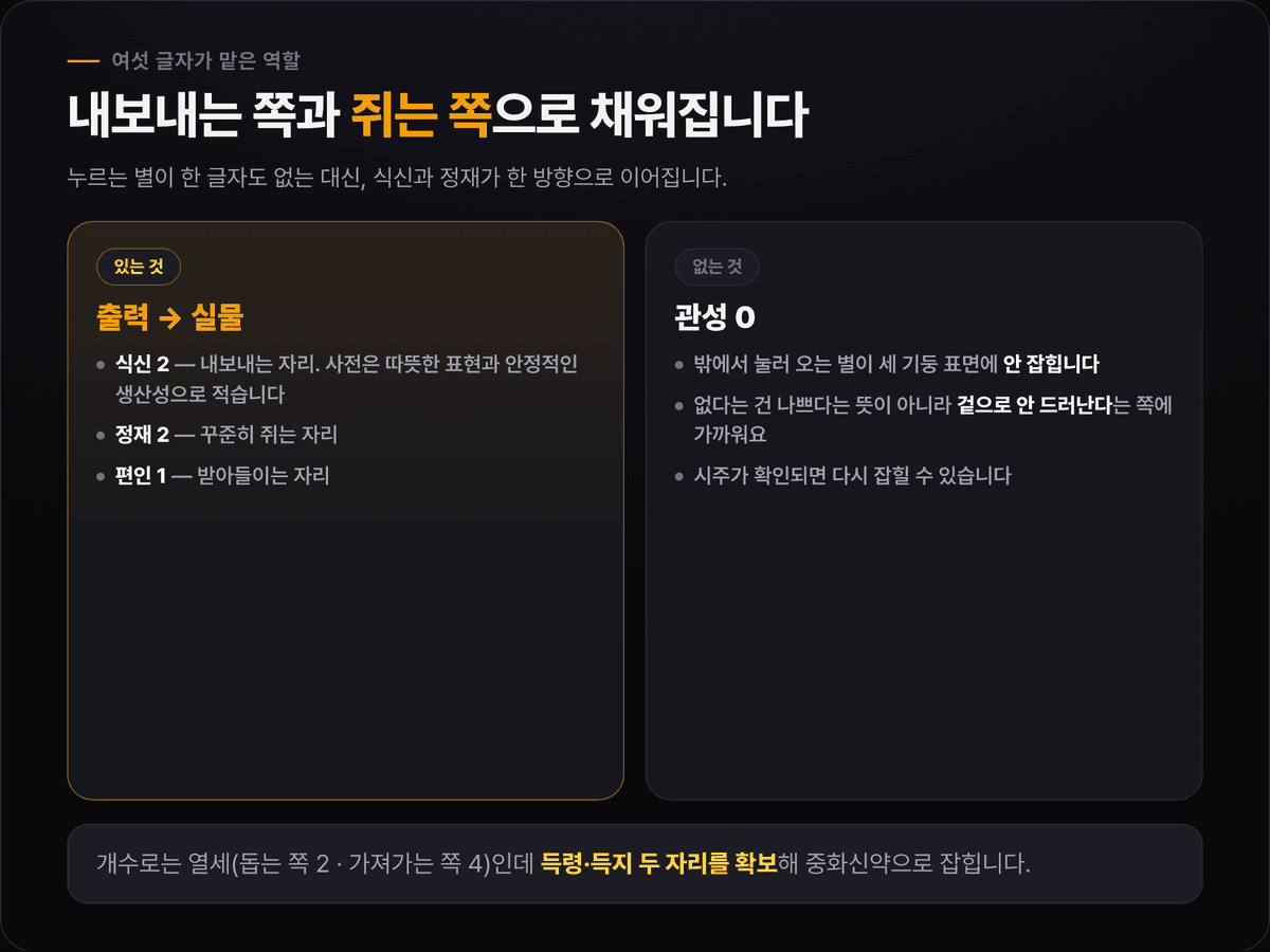 공효진 원국의 십성 구성을 좌우로 비교한 카드 — 왼쪽에 식신 2·정재 2·편인 1, 오른쪽에 관성 0