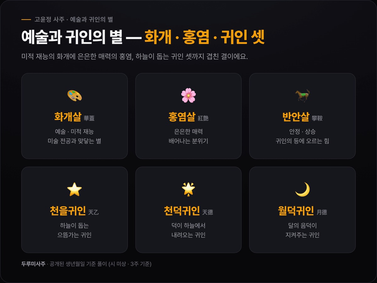 고윤정 신살 요약 — 화개살·홍염살 / 천을귀인·천덕귀인·월덕귀인 / 12신살 육해·화개·반안