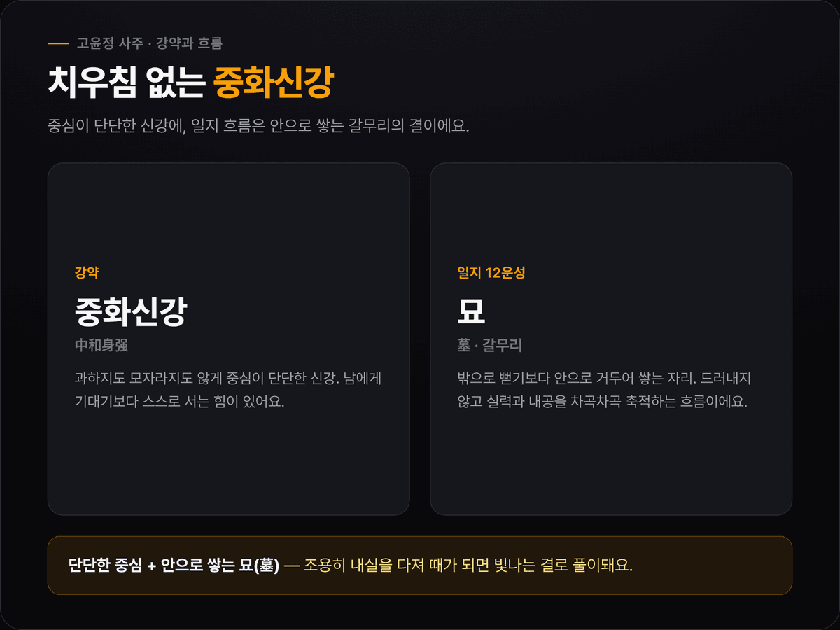 고윤정 12운성·강약 요약 — 일지 축토 묘(墓), 중화신강