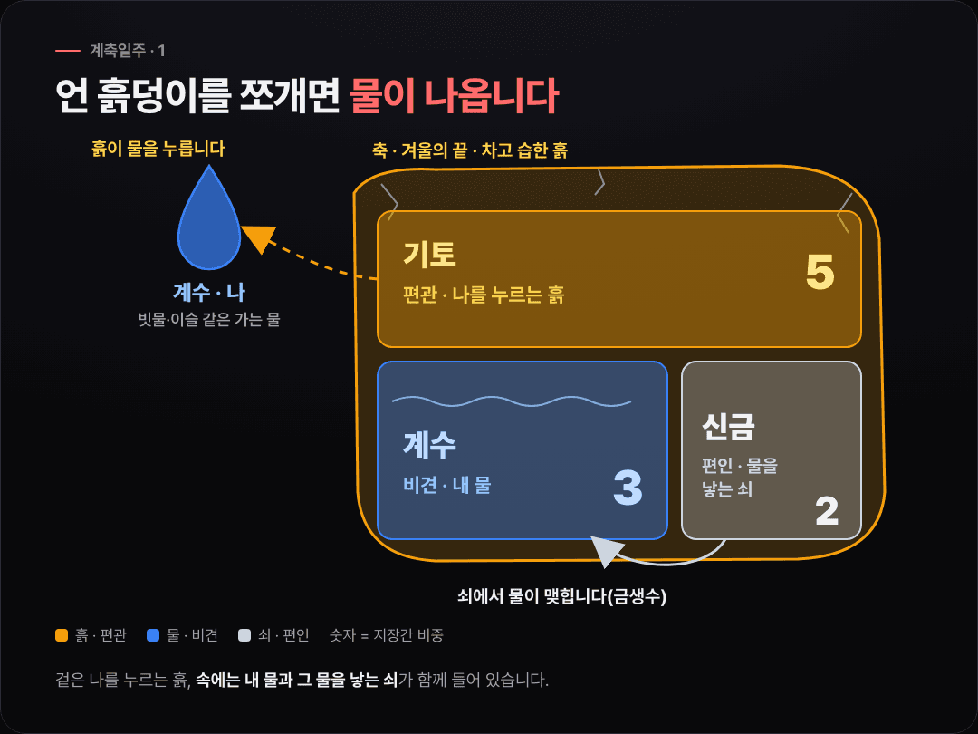 계축일주의 축을 언 흙덩이 단면으로 그려, 기토 편관 5·계수 비견 3·신금 편인 2가 한 덩이 안에 함께 든 모습을 보여 주는 도식
