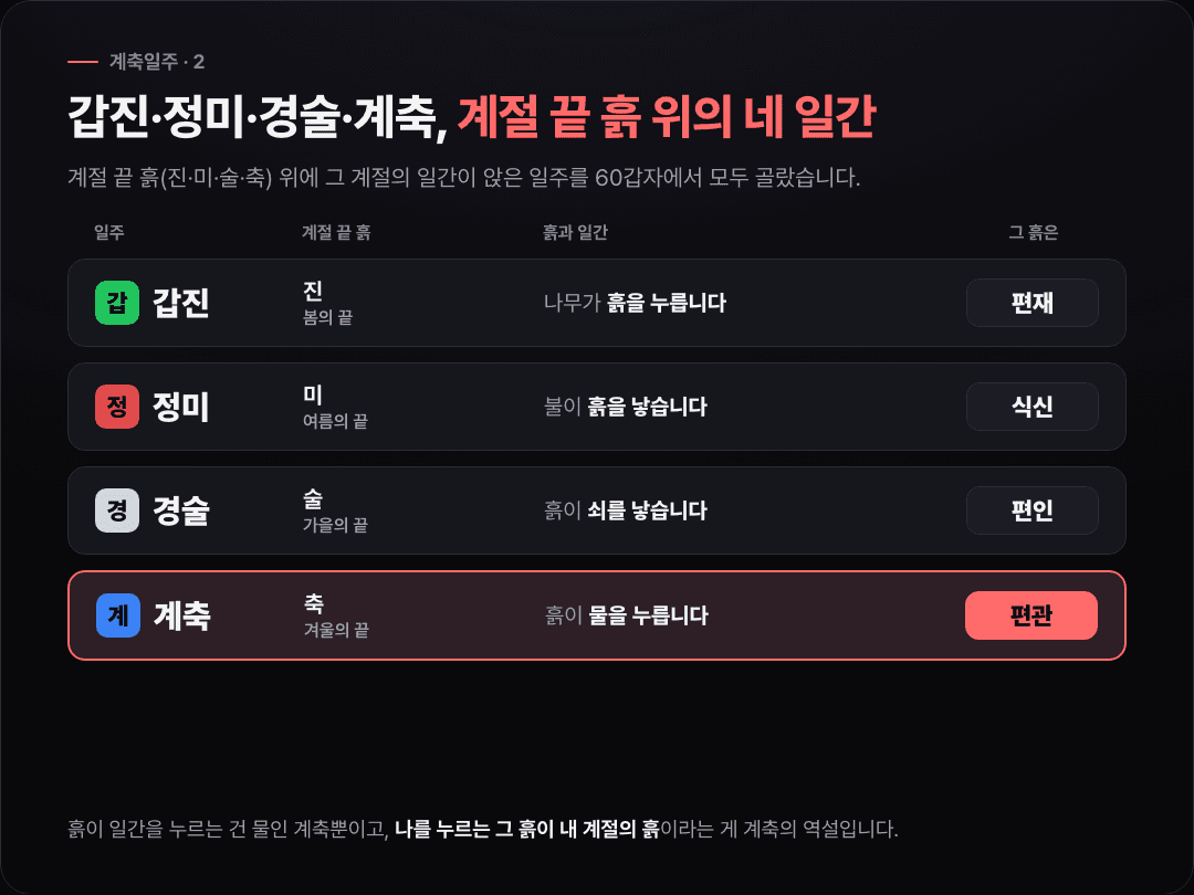 계절 끝 흙인 진·미·술·축 위에 그 계절의 일간이 앉은 갑진·정미·경술·계축 네 일주를 나란히 놓고, 흙이 일간에게 편재·식신·편인·편관으로 읽혀 계축만 편관인 것을 강조한 도식