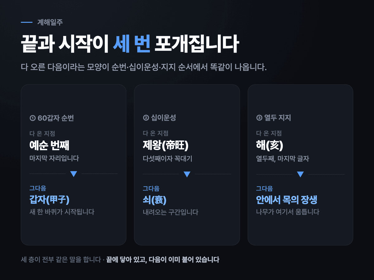 계해일주에서 60갑자 순번·십이운성 제왕·열두 지지 순서 세 층이 모두 끝과 시작이 맞닿는 구조임을 보여 주는 도식