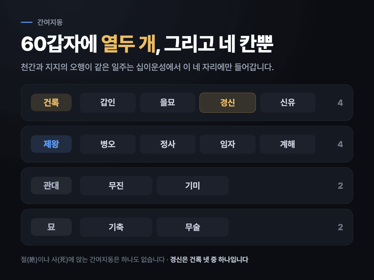 60갑자 중 간여지동 열두 개를 십이운성 건록·제왕·관대·묘 네 무리로 나누고 경신이 건록 무리에 드는 것을 보여 주는 도식