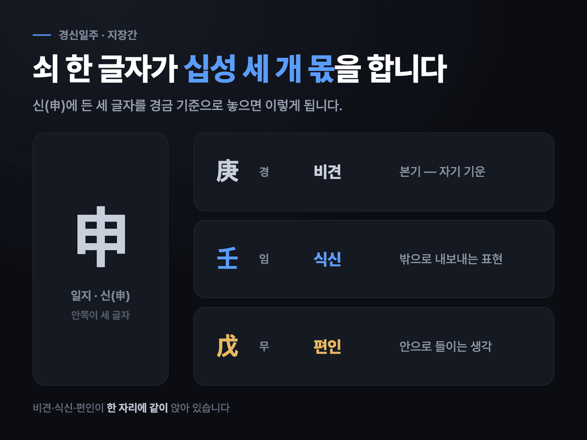 신(申)의 지장간 경·임·무가 각각 비견·식신·편인에 대응하는 것을 보여 주는 도식