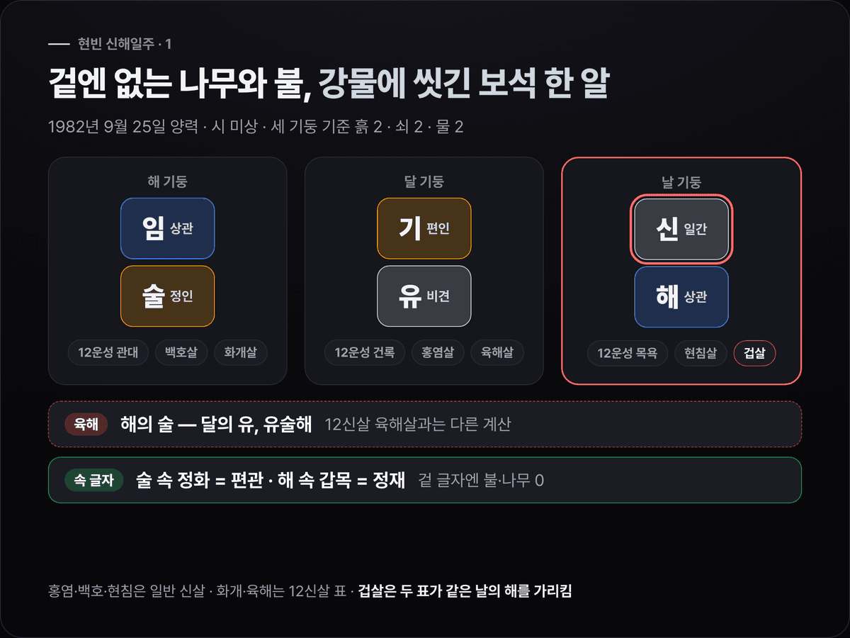 현빈의 해 임술·달 기유·날 신해 세 기둥에 십성(상관·정인·편인·비견·상관)과 12운성(관대·건록·목욕), 홍염살·백호살·겁살 등 신살 이름을 붙이고 해의 술과 달의 유를 잇는 유술해를 표시한 원국 도식