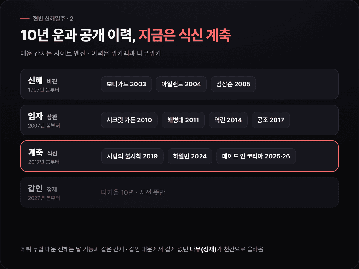 현빈의 대운 신해·임자·계축·갑인을 1997년부터 10년 단위 막대로 그리고 각 구간에 공개 작품과 수상을 표시한 타임라인. 지금 구간 계축은 식신으로 강조