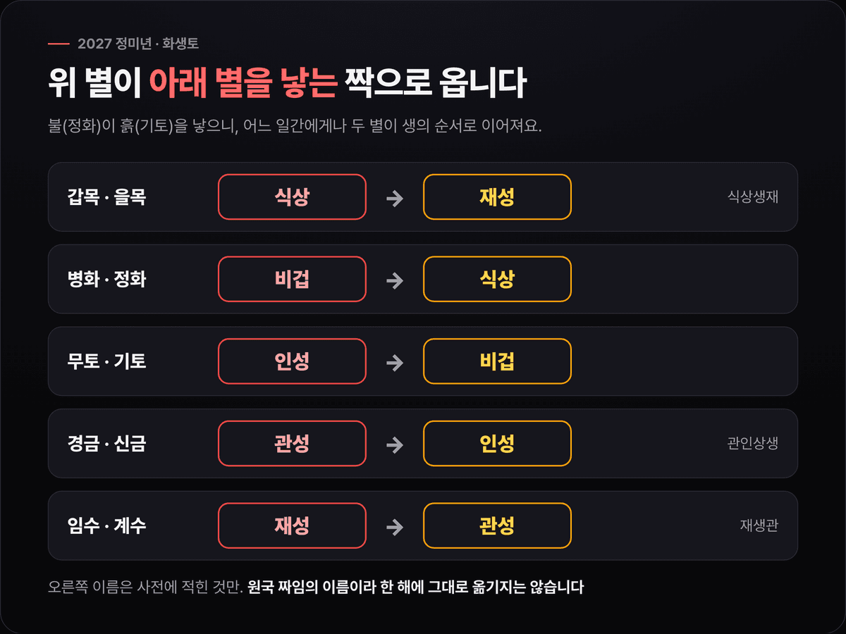 다섯 일간 쌍마다 2027년 위 별에서 아래 별로 화살표가 이어지는 도식. 식상에서 재성, 비겁에서 식상, 인성에서 비겁, 관성에서 인성, 재성에서 관성