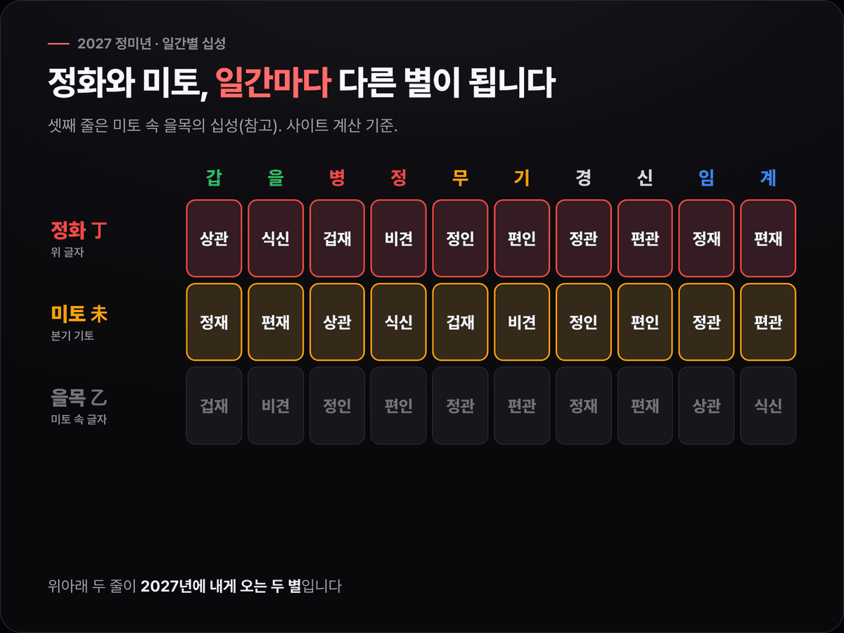열 개 일간을 가로로 놓고 2027년 정화, 미토 본기 기토, 미토 속 을목이 각각 어떤 십성인지 세 줄로 채운 표 도식