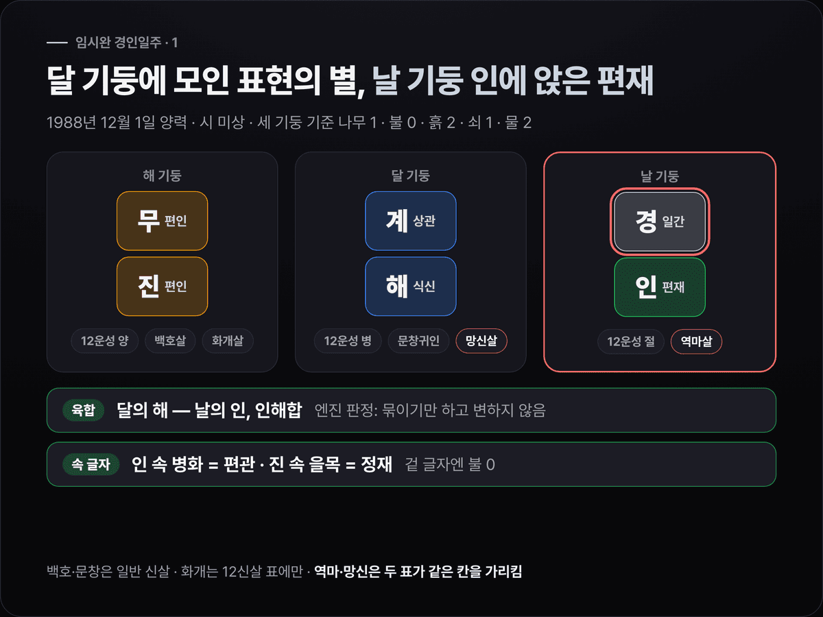 임시완의 해 무진·달 계해·날 경인 세 기둥에 십성(편인·편인·상관·식신·편재)과 12운성(양·병·절), 백호살·화개살·문창귀인·망신살·역마살을 붙이고 달의 해와 날의 인을 잇는 인해합을 표시한 원국 도식