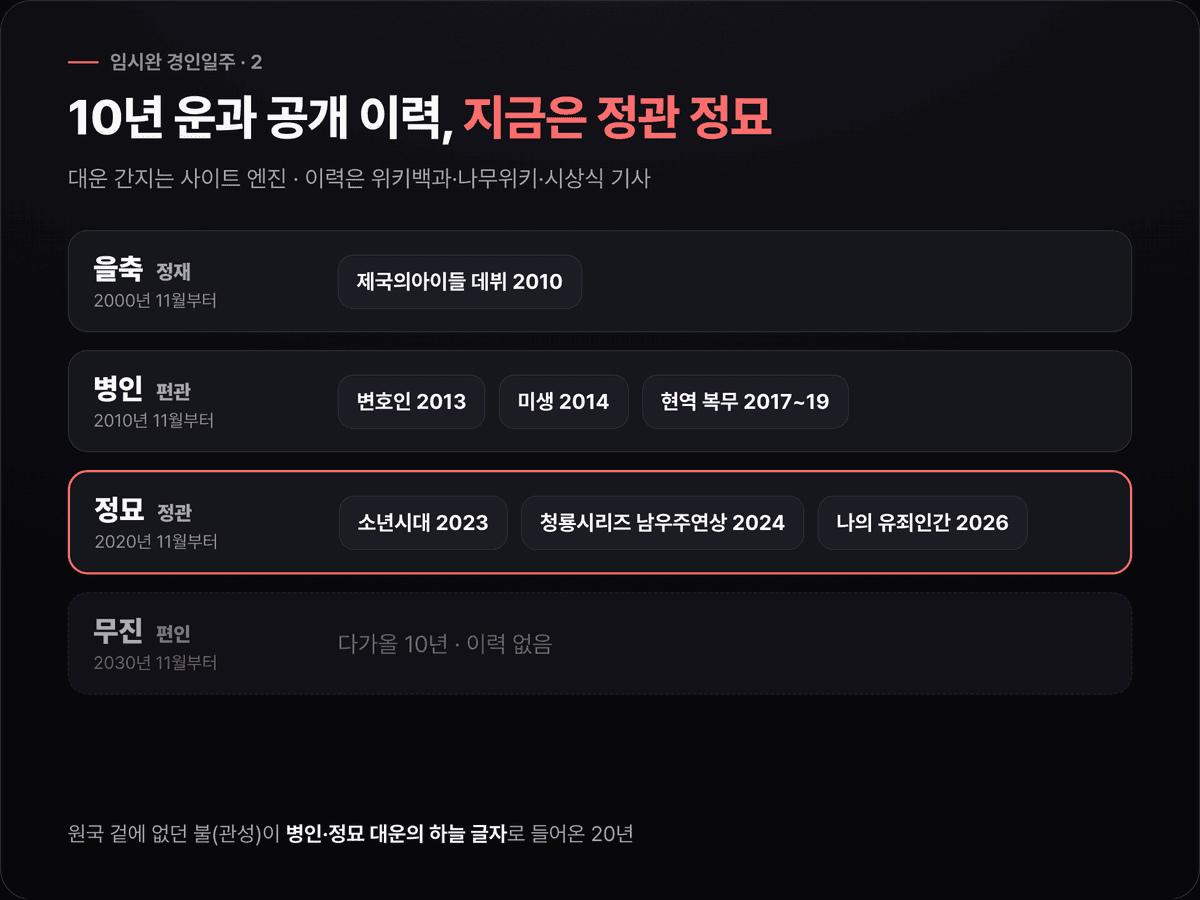 임시완의 대운 을축·병인·정묘·무진을 2000년 11월부터 10년 단위 막대로 그리고 각 구간에 데뷔·작품·수상·복무를 표시한 타임라인. 지금 구간 정묘는 정관으로 강조