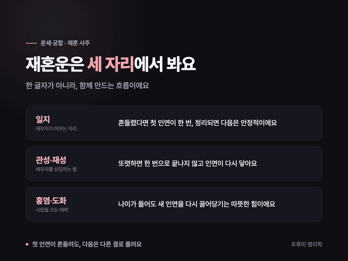 재혼운을 보는 세 자리를 정리한 설명 카드 — 일지(배우자 자리), 관성·재성(배우자 별), 홍염·도화(다시 닿는 매력)