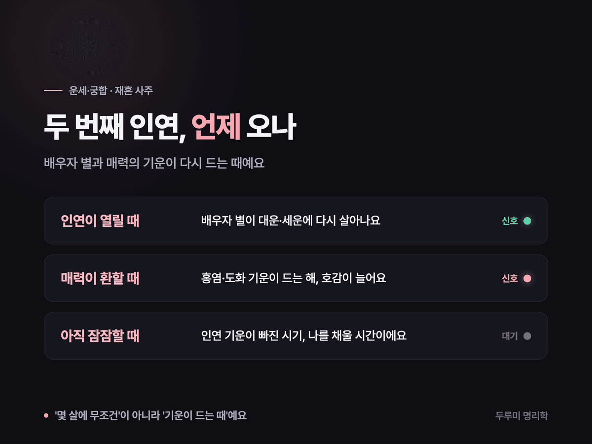 재혼 시기를 알려주는 신호를 정리한 설명 카드 — 배우자 별이 살아나는 때, 매력 기운이 드는 해, 아직 잠잠한 때