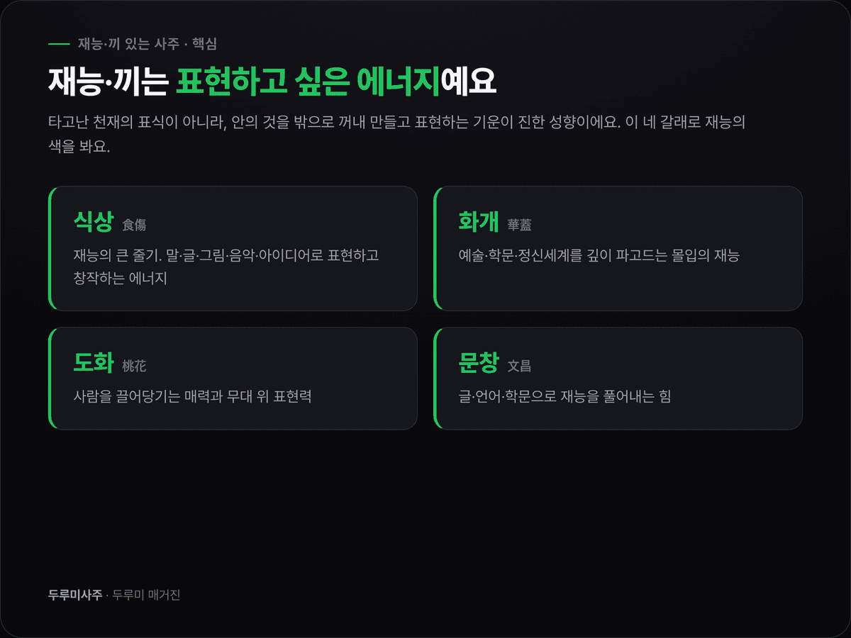 안에 담긴 아이디어·감정이 말·그림·음악·영상으로 뻗어 나가는 모습을 보여주는 도표 — 식상(재능·표현 에너지)의 개념 시각화