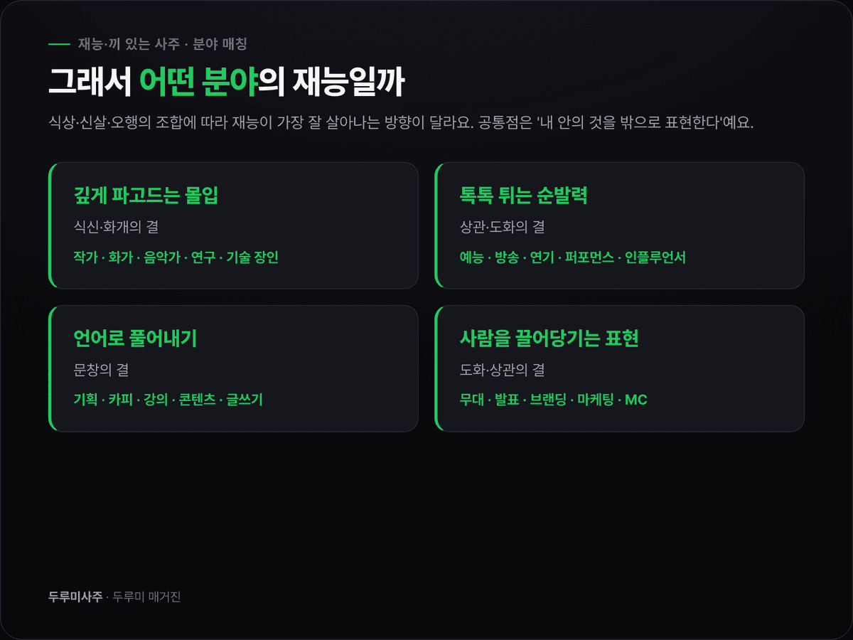 밝고 표현적인 목·화 기운과 아이디어가 샘솟는 수 기운이 재능 에너지에 더해지는 모습을 보여주는 도표 — 오행과 재능의 관계 시각화