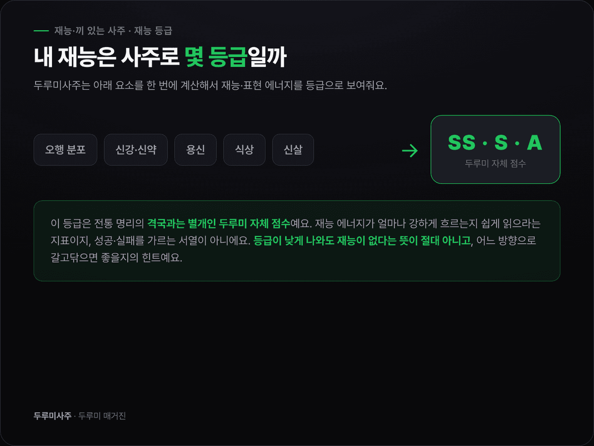 붓·마이크·펜·카메라 아이콘이 각각 다른 재능 분야로 갈라져 나가는 도표 — 재능 결에 따른 어울리는 분야 시각화