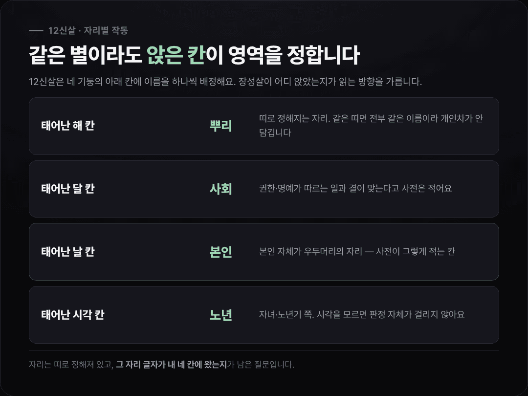 장성살이 태어난 해·달·날·시각 네 칸 각각에 앉았을 때 뿌리·사회·본인·노년으로 작동하는 영역이 달라지는 것을 네 줄로 정리한 카드