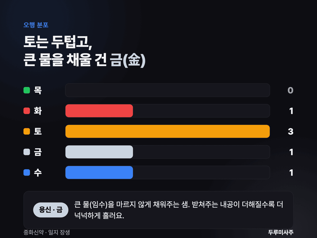 전유진 오행 분포 — 목 0, 화 1, 토 3, 금 1, 수 1. 용신은 금.