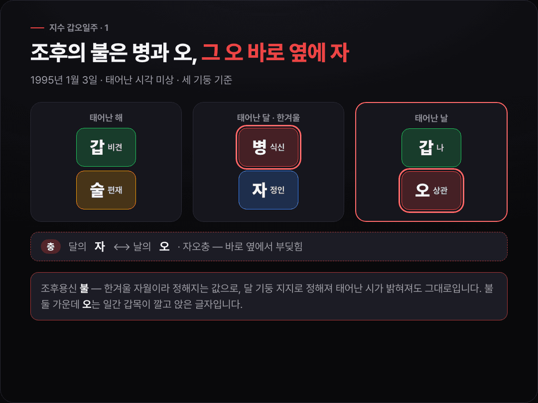 갑술·병자·갑오 세 기둥에서 불 글자인 달의 병과 날의 오가 강조되고, 오와 바로 옆 달의 자 사이에 충 화살표가 그려진 도식