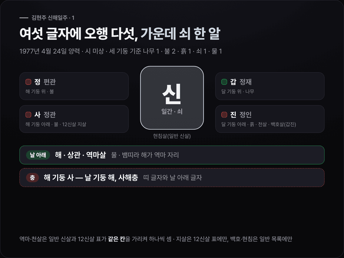 김현주의 해 정사·달 갑진·날 신해 세 기둥을 오행 색으로 나누고 각 글자의 십성(편관·정관·정재·정인·상관)과 신살(지살·천살·백호살·역마살·현침살)을 표시한 원국 도식. 해의 사와 날의 해를 잇는 사해충 표시