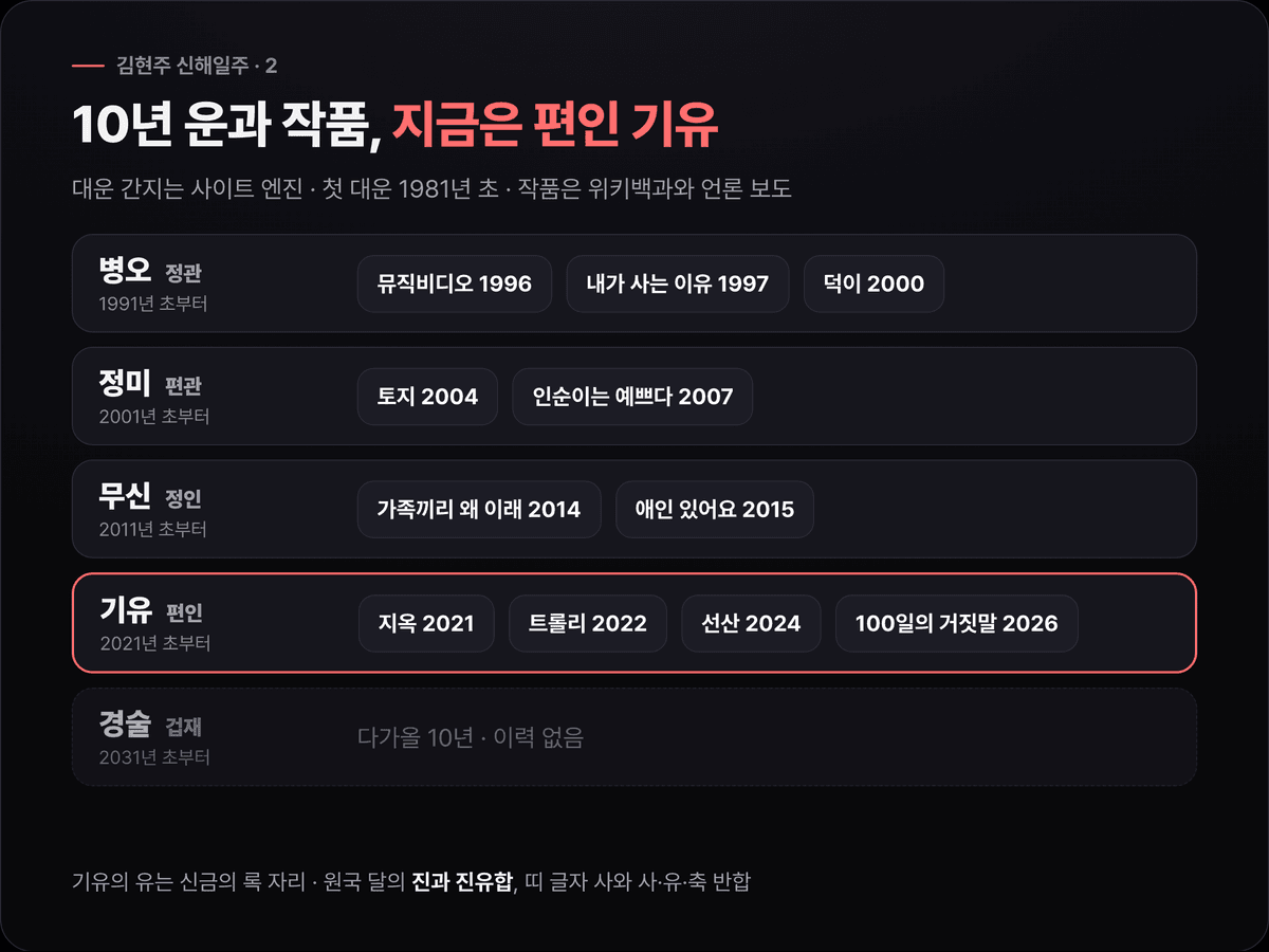 김현주의 대운 병오·정미·무신·기유·경술을 1991년부터 10년 단위 막대로 그리고 구간마다 공개 작품을 표시한 타임라인. 지금 구간 기유는 편인으로 강조하고, 대운 글자 유가 원국의 진과 진유합, 사와 반합을 이룸을 표시