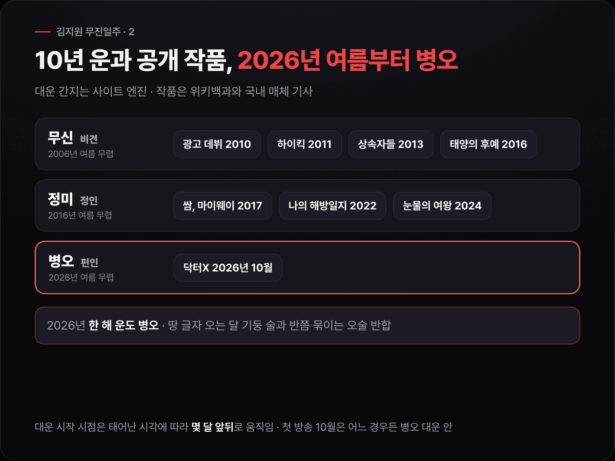 김지원의 대운 무신·정미·병오를 2006년부터 10년 단위 막대로 그리고 각 구간에 공개 작품을 표시한 타임라인. 2026년 여름 무렵 시작한 병오 대운과 2026년 세운 병오를 함께 강조