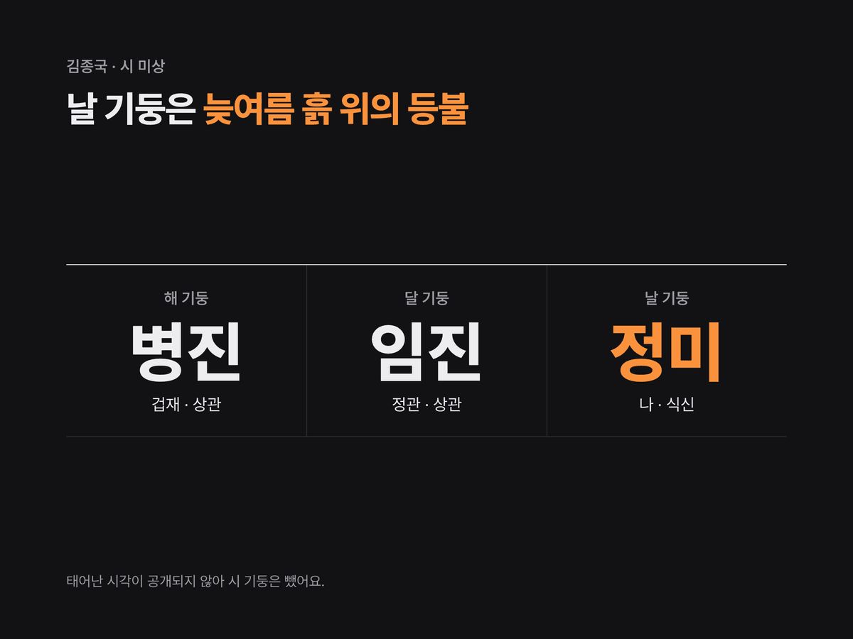 김종국의 해 병진·달 임진·날 정미 세 기둥과 각 칸의 십성(겁재·상관, 정관·상관, 나·식신)을 정리한 미니멀 다크 원국 카드. 시 기둥은 미상으로 비움