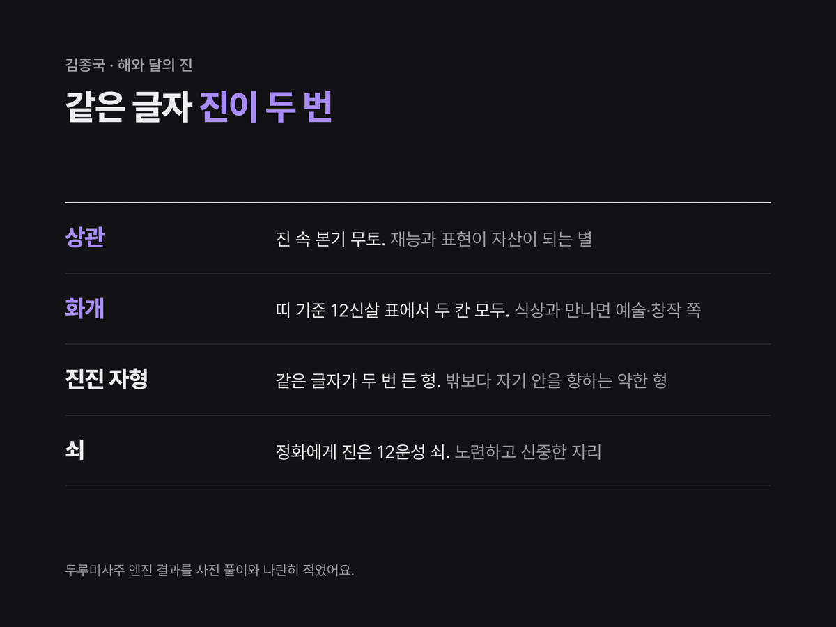 해 기둥과 달 기둥 땅에 나란히 선 두 개의 진에 겹친 상관, 12신살 화개, 진진 자형, 12운성 쇠를 네 줄 목록으로 정리한 미니멀 다크 카드