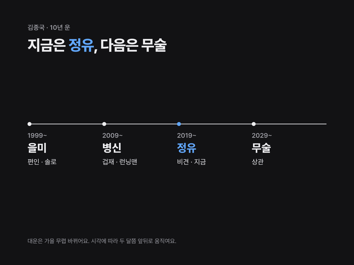 김종국의 대운 을미·병신·정유·무술을 1999년부터 10년 단위 네 칸으로 그리고 현재 정유 대운을 강조한 미니멀 다크 흐름 카드